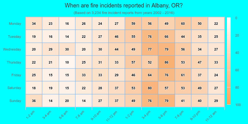 When are fire incidents reported in Albany, OR?