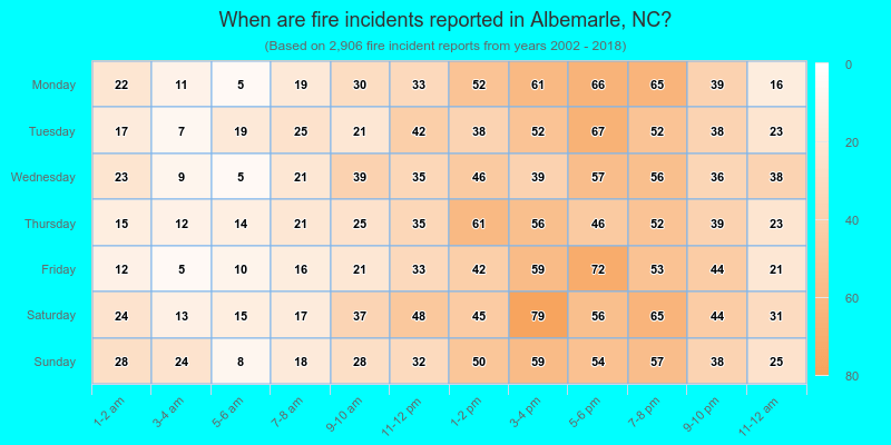 When are fire incidents reported in Albemarle, NC?