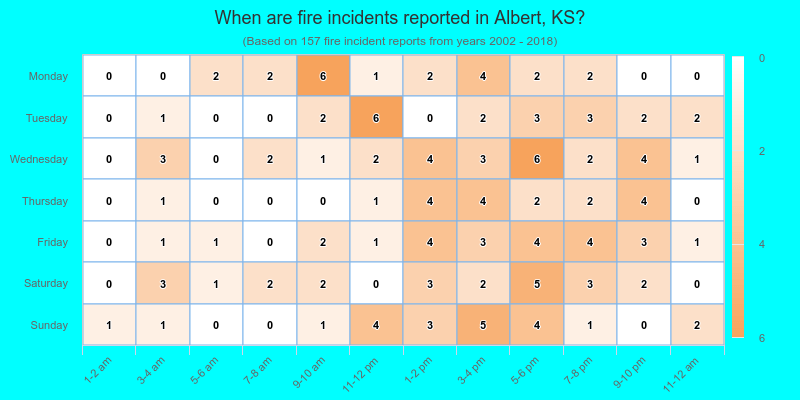 When are fire incidents reported in Albert, KS?