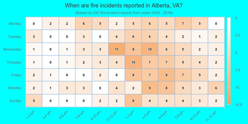 When are fire incidents reported in Alberta, VA?