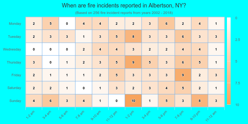 When are fire incidents reported in Albertson, NY?