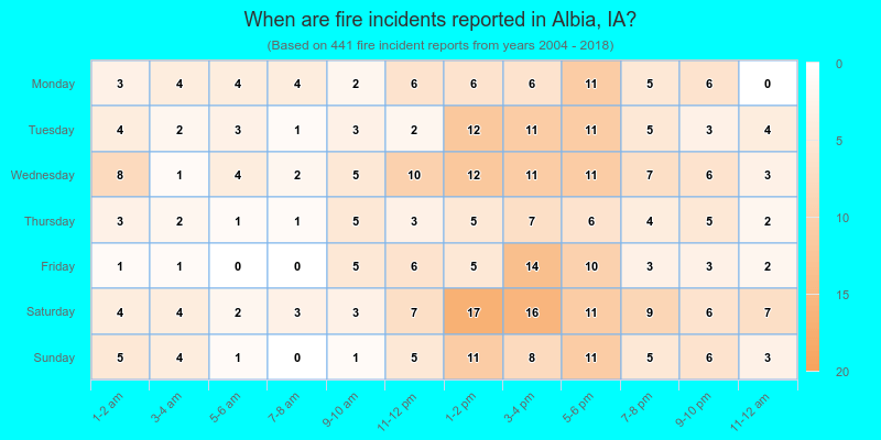 When are fire incidents reported in Albia, IA?