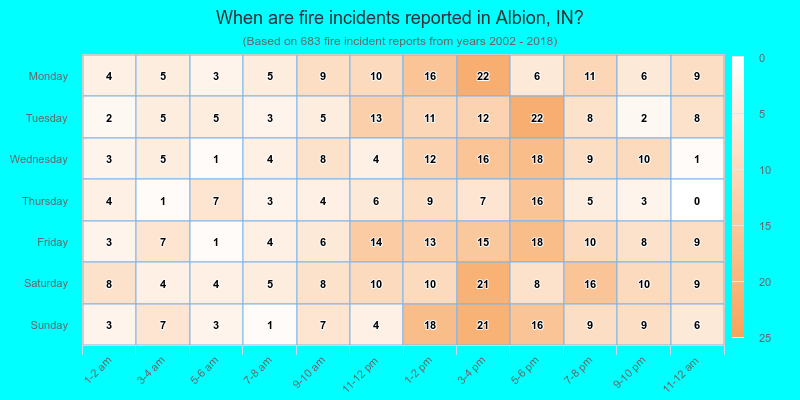 When are fire incidents reported in Albion, IN?