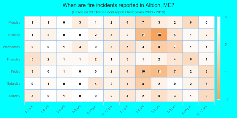 When are fire incidents reported in Albion, ME?