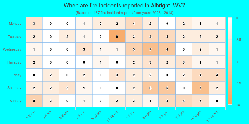 When are fire incidents reported in Albright, WV?