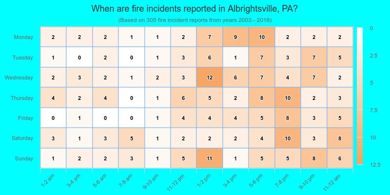 When are fire incidents reported in Albrightsville, PA?