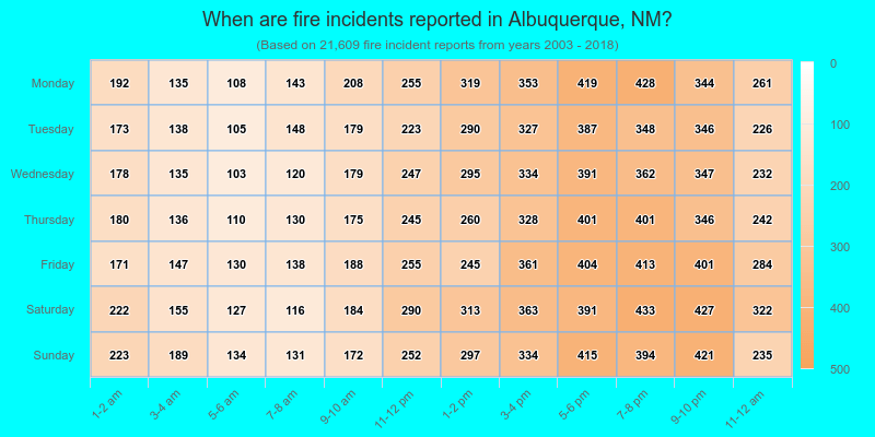 When are fire incidents reported in Albuquerque, NM?