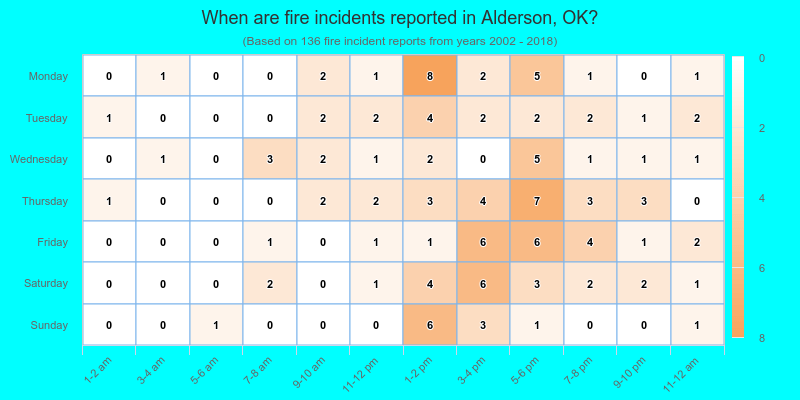 When are fire incidents reported in Alderson, OK?