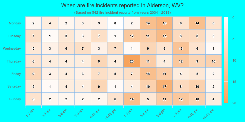 When are fire incidents reported in Alderson, WV?