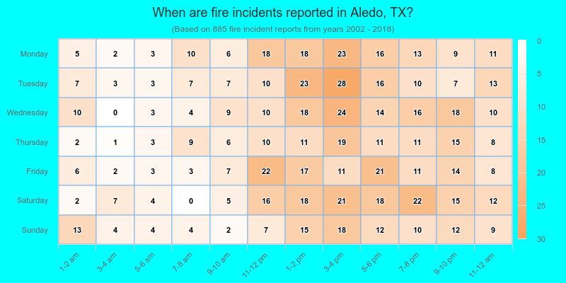 When are fire incidents reported in Aledo, TX?