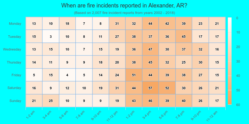 When are fire incidents reported in Alexander, AR?
