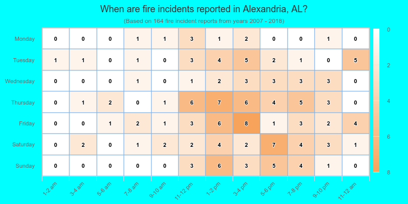 When are fire incidents reported in Alexandria, AL?