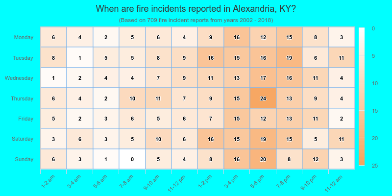 When are fire incidents reported in Alexandria, KY?