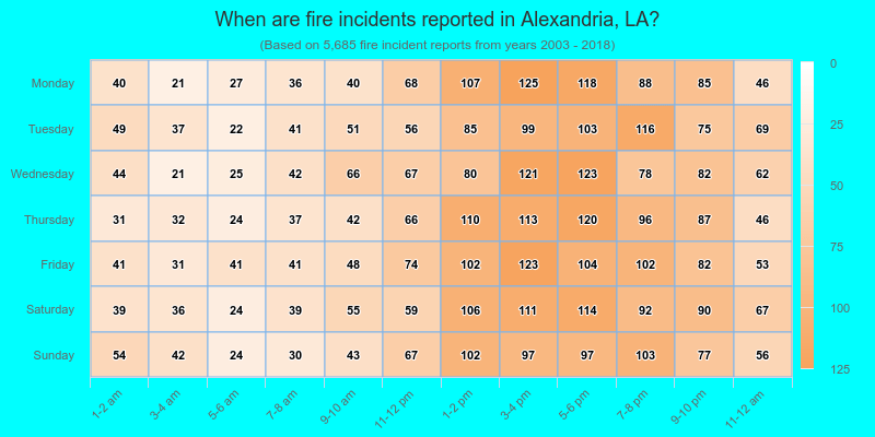 When are fire incidents reported in Alexandria, LA?