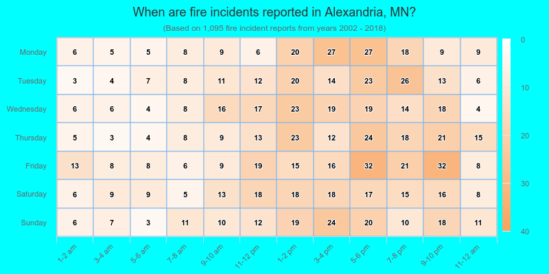 When are fire incidents reported in Alexandria, MN?