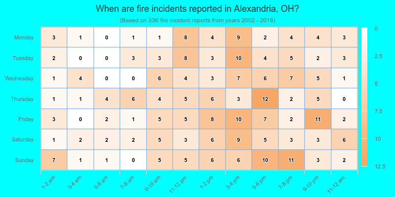When are fire incidents reported in Alexandria, OH?