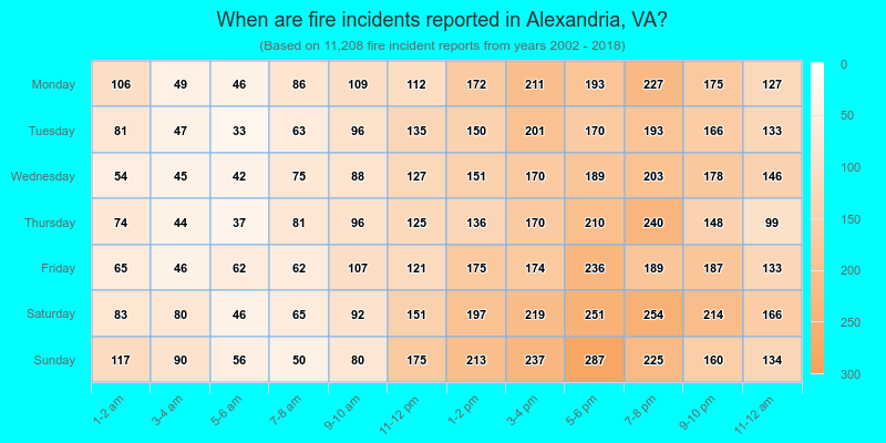 When are fire incidents reported in Alexandria, VA?
