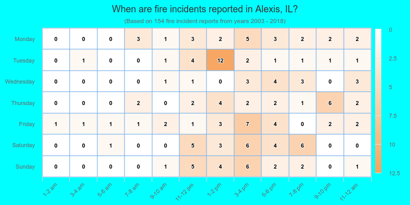 When are fire incidents reported in Alexis, IL?