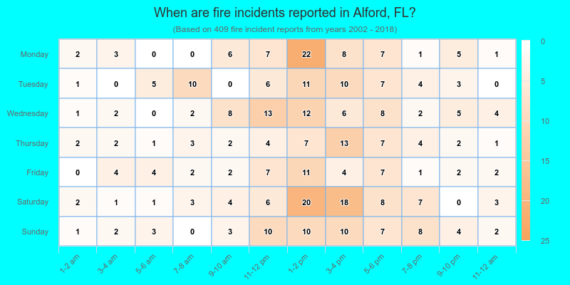When are fire incidents reported in Alford, FL?