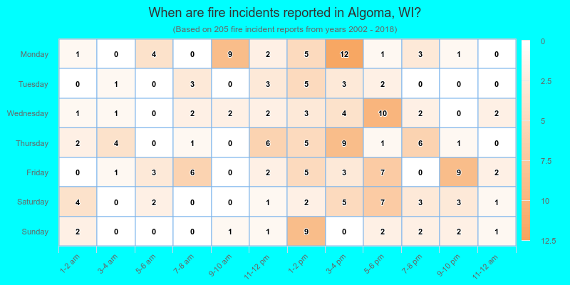 When are fire incidents reported in Algoma, WI?