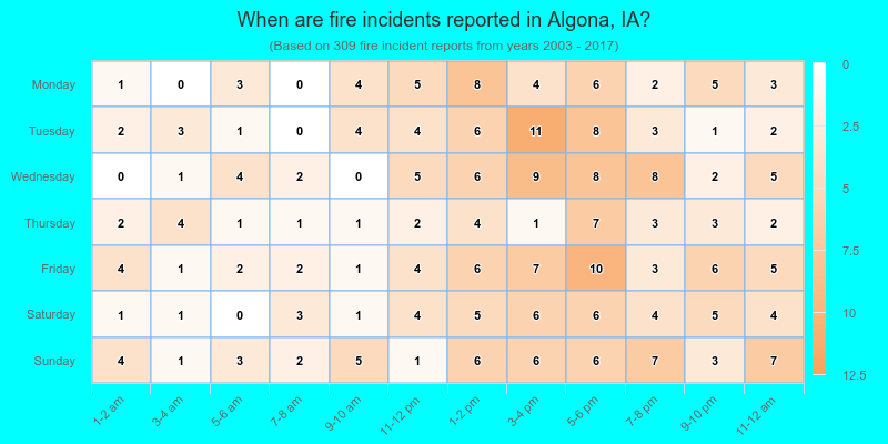 When are fire incidents reported in Algona, IA?