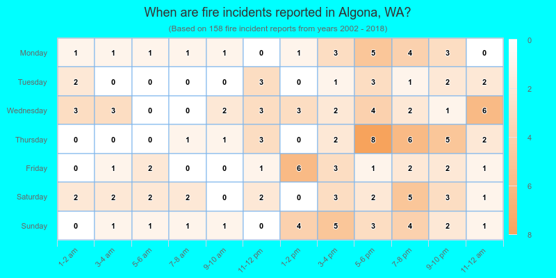 When are fire incidents reported in Algona, WA?