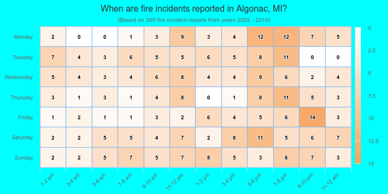 When are fire incidents reported in Algonac, MI?