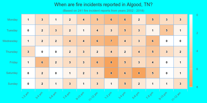 When are fire incidents reported in Algood, TN?