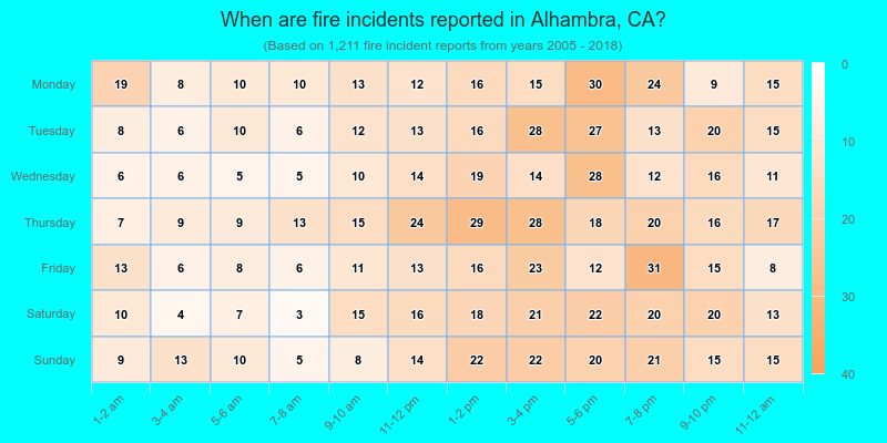 When are fire incidents reported in Alhambra, CA?