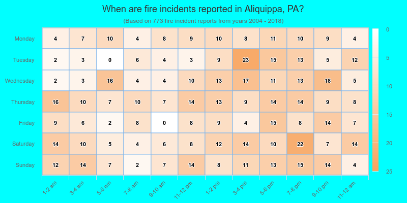 When are fire incidents reported in Aliquippa, PA?