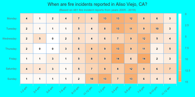 When are fire incidents reported in Aliso Viejo, CA?