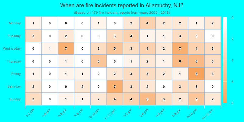 When are fire incidents reported in Allamuchy, NJ?
