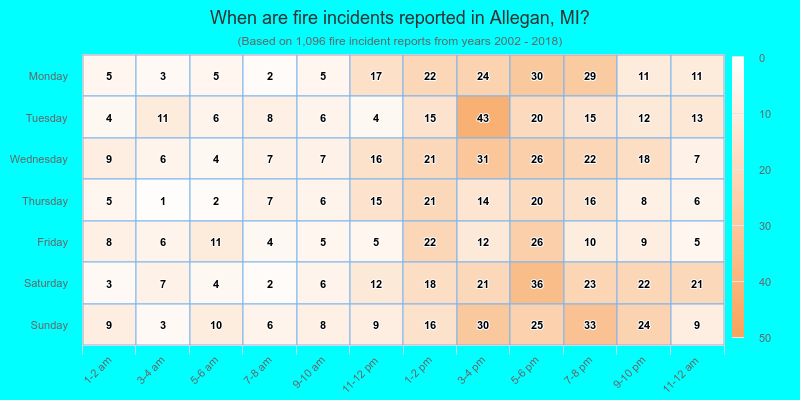 When are fire incidents reported in Allegan, MI?