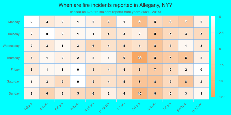 When are fire incidents reported in Allegany, NY?