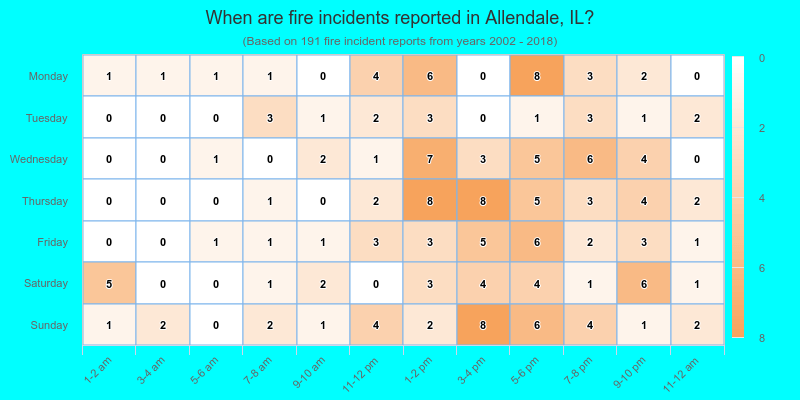When are fire incidents reported in Allendale, IL?