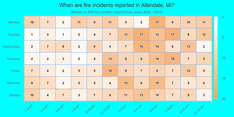 When are fire incidents reported in Allendale, MI?