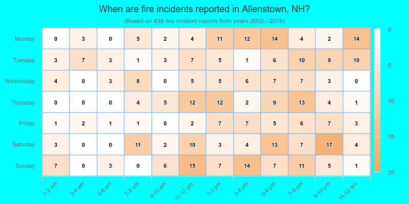 When are fire incidents reported in Allenstown, NH?