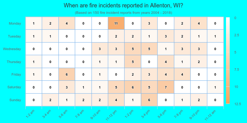 When are fire incidents reported in Allenton, WI?