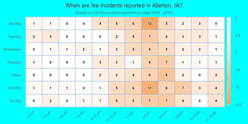 When are fire incidents reported in Allerton, IA?