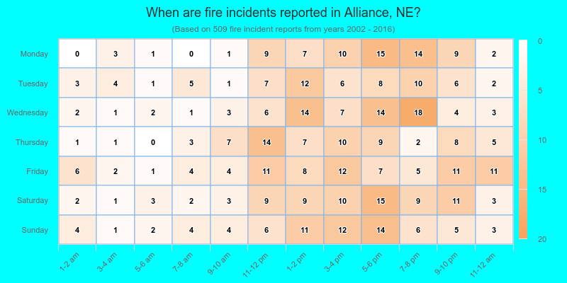 When are fire incidents reported in Alliance, NE?