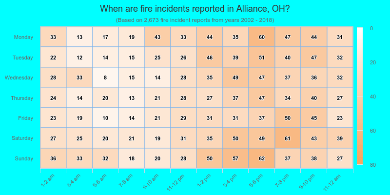 When are fire incidents reported in Alliance, OH?