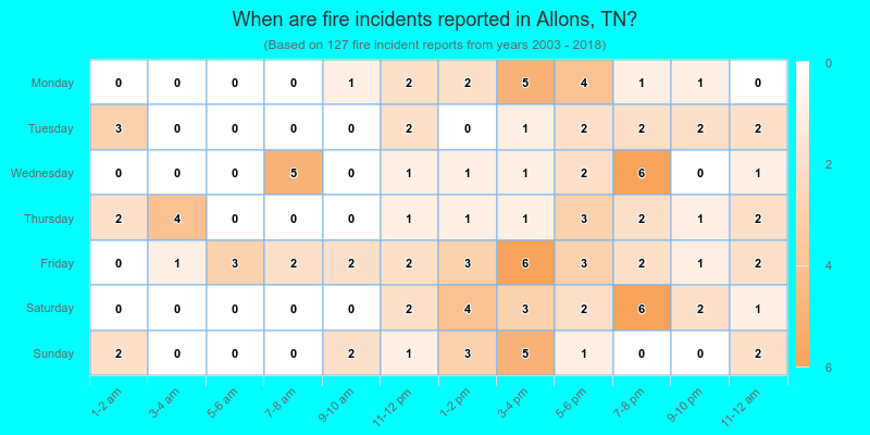 When are fire incidents reported in Allons, TN?