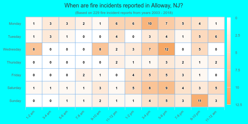 When are fire incidents reported in Alloway, NJ?