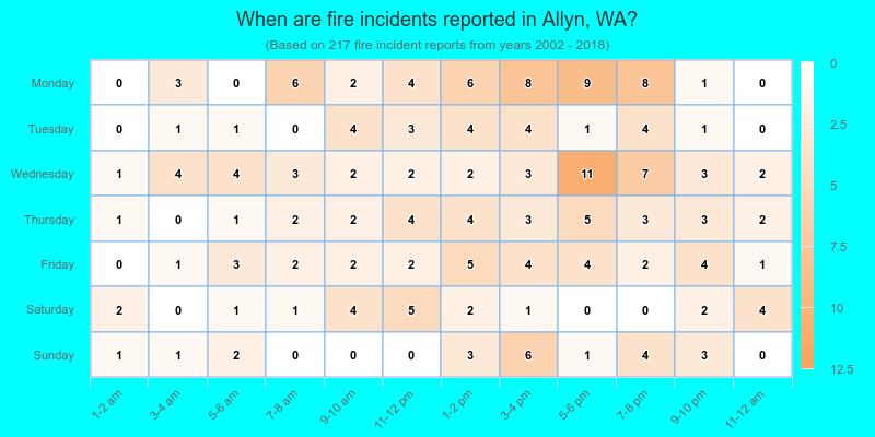 When are fire incidents reported in Allyn, WA?