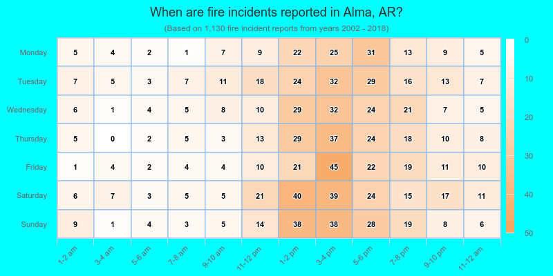 When are fire incidents reported in Alma, AR?
