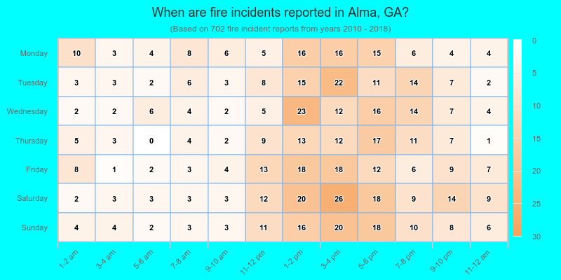 When are fire incidents reported in Alma, GA?