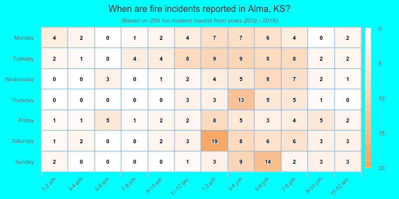 When are fire incidents reported in Alma, KS?