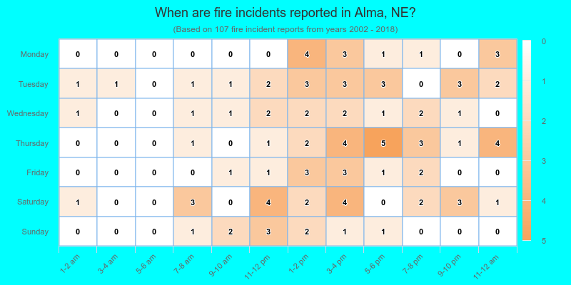 When are fire incidents reported in Alma, NE?