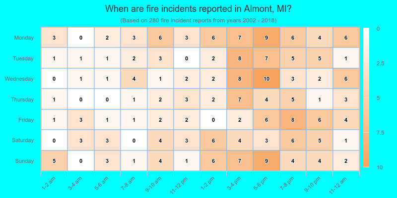 When are fire incidents reported in Almont, MI?