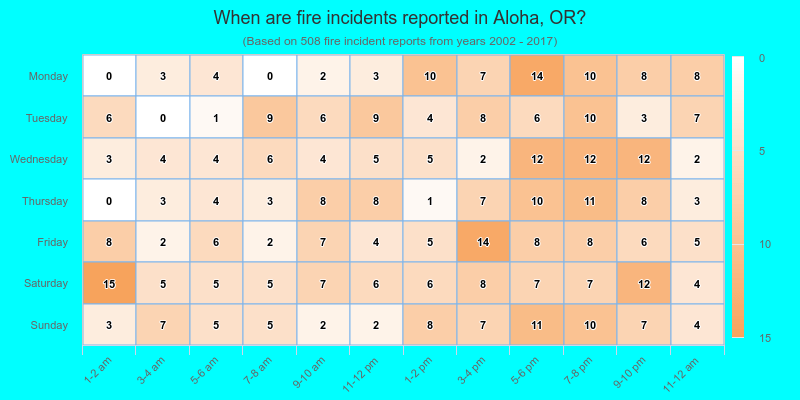 When are fire incidents reported in Aloha, OR?